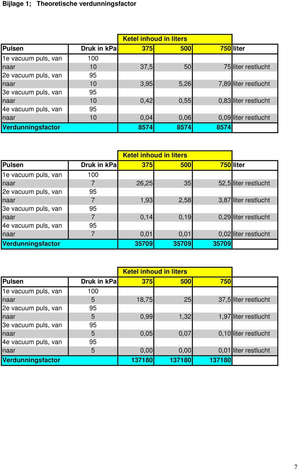 liters Pulsen Druk in kpa 375 500 750 liter 1e vacuum puls, van 100 naar 7 26,25 35 52,5 liter restlucht 2e vacuum puls, van 95 naar 7 1,93 2,58 3,87 liter restlucht 3e vacuum puls, van 95 naar 7