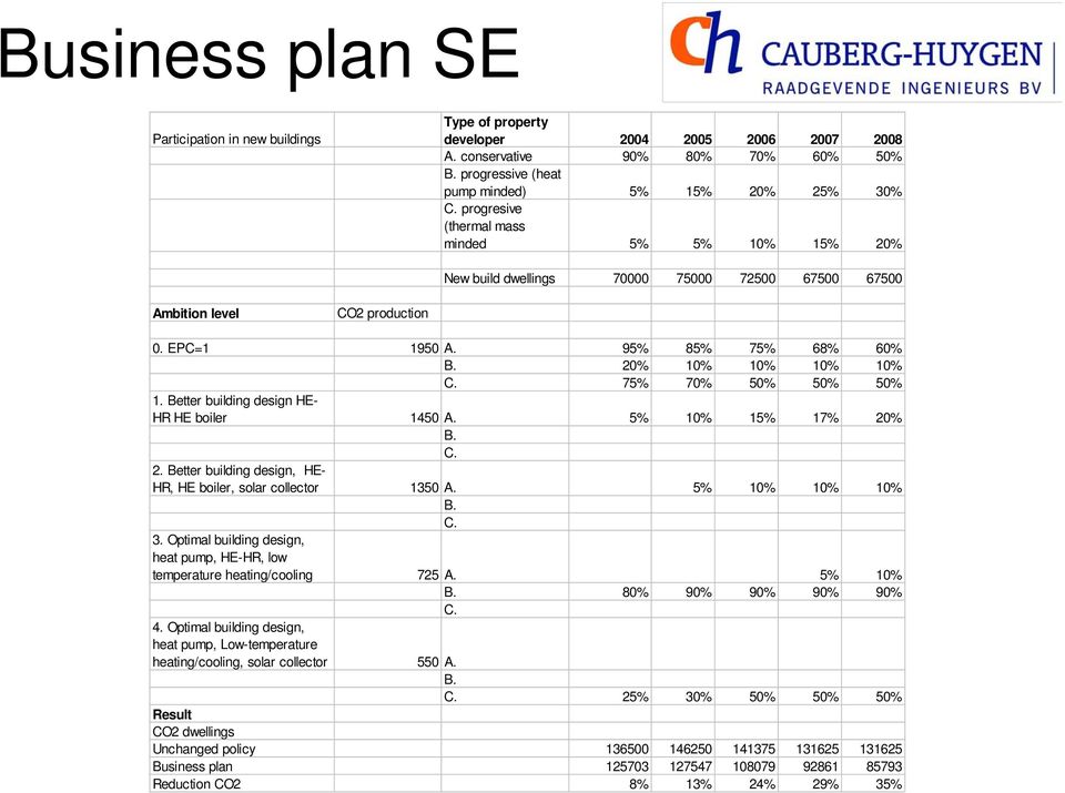 75% 70% 50% 50% 50% 1. Better building design HE- HR HE boiler 1450 A. 5% 10% 15% 17% 20% B. C. 2. Better building design, HE- HR, HE boiler, solar collector 1350 A. 5% 10% 10% 10% B. C. 3.