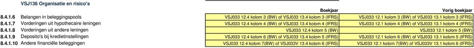 4 kolom 5 (BW) VSJ033 12.1 kolom 5 (BW) 8.4.1.9 Deposito's bij kredietinstellingen VSJ033 12.4 kolom 6 (BW) of VSJ033 13.4 kolom 5 (IFRS) VSJ033 12.1 kolom 6 (BW) of VSJ033 13.