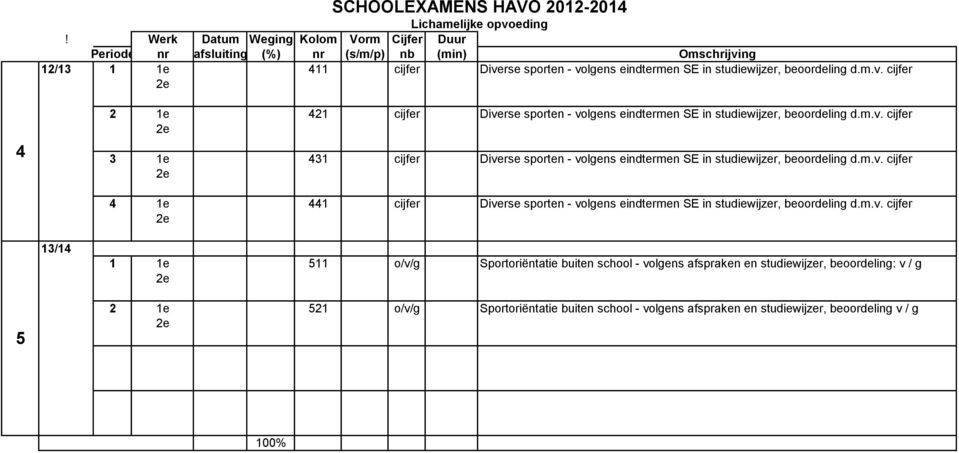 m.v. cijfer 13/1 1 1e 11 o/v/g Sportoriëntatie buiten school - volgens afspraken en studiewijzer, beoordeling: v / g 21 o/v/g Sportoriëntatie buiten school -