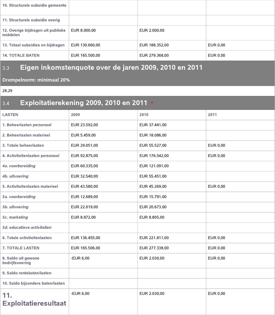 4 Exploitatierekening 2009, 2010 en 2011 * LASTEN 2009 2010 2011 1. Beheerlasten personeel EUR 23.592,00 EUR 37.441,00 2. Beheerlasten materieel EUR 5.459,00 EUR 18.086,00 3.