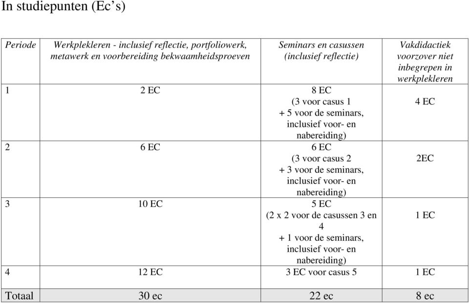 casus 2 + 3 voor de seminars, inclusief voor- en nabereiding) 3 10 EC 5 EC (2 x 2 voor de casussen 3 en 4 + 1 voor de seminars, inclusief