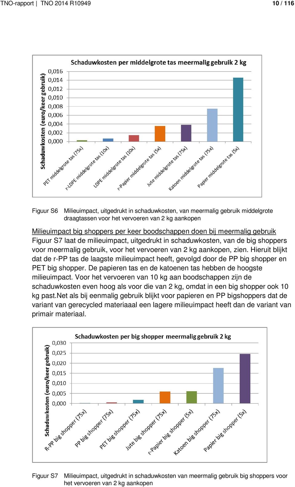 Hieruit blijkt dat de r-pp tas de laagste milieuimpact heeft, gevolgd door de PP big shopper en PET big shopper. De papieren tas en de katoenen tas hebben de hoogste milieuimpact.