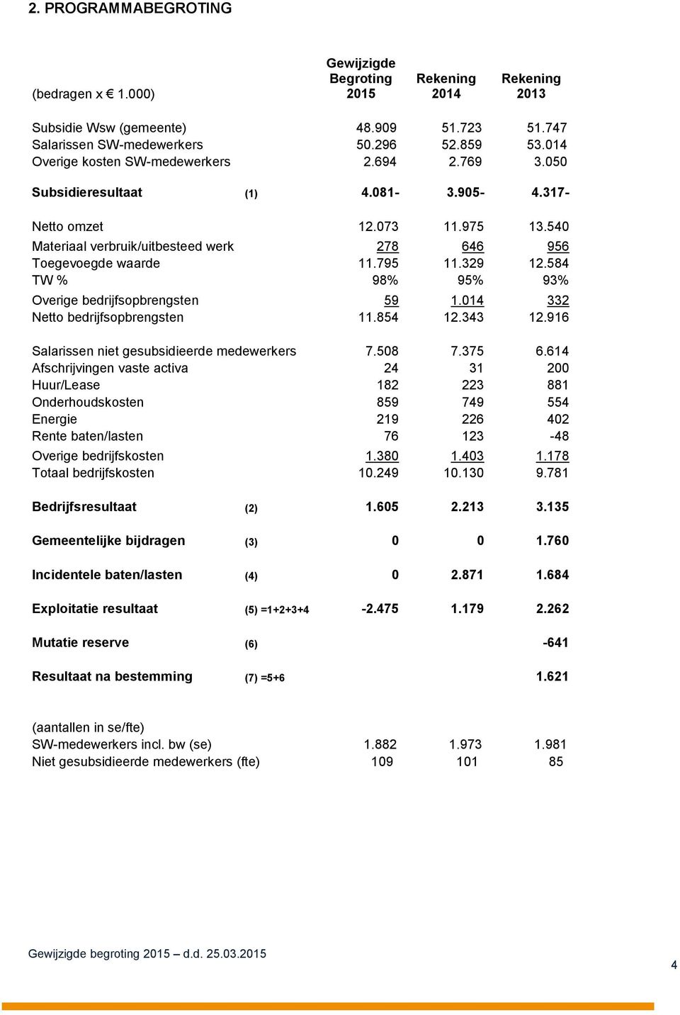 795 11.329 12.584 TW % 98% 95% 93% Overige bedrijfsopbrengsten 59 1.014 332 Netto bedrijfsopbrengsten 11.854 12.343 12.916 Salarissen niet gesubsidieerde medewerkers 7.508 7.375 6.