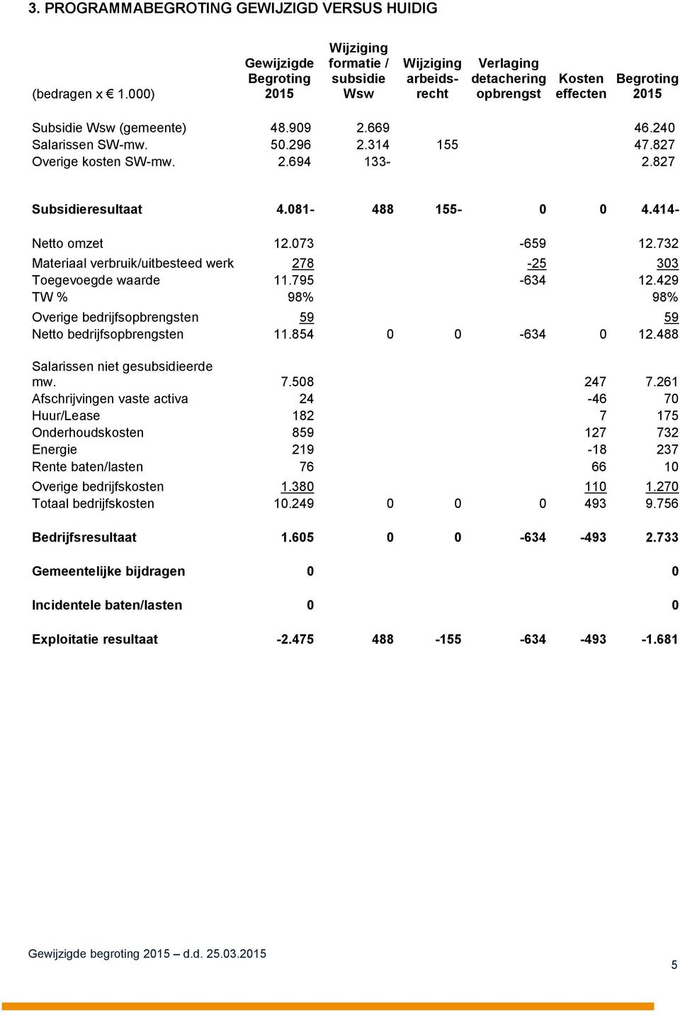 240 Salarissen SW-mw. 50.296 2.314 155 47.827 Overige kosten SW-mw. 2.694 133-2.827 Subsidieresultaat 4.081-488 155-0 0 4.414- Netto omzet 12.073-659 12.