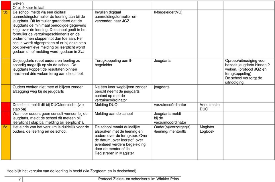 Per casus wordt afgesproken of er bij deze stap ook preventieve melding bij leerplicht wordt gedaan en of melding wordt gedaan in ZvJ Invullen digitaal aanmeldingsformulier en verzenden naar JGZ.