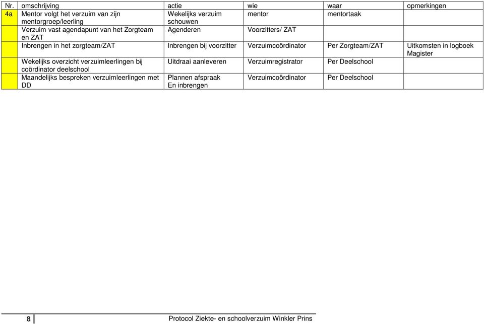 Zorgteam/ZAT Uitkomsten in logboek Wekelijks overzicht verzuimleerlingen bij Uitdraai aanleveren Verzuimregistrator Per Deelschool coördinator deelschool