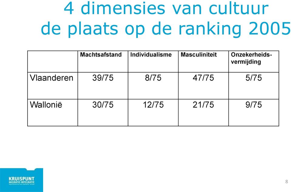 Masculiniteit Onzekerheidsvermijding