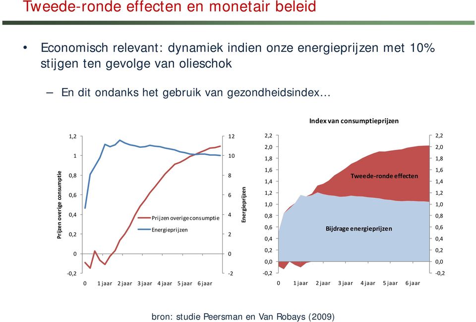 consumptie Energieprijzen 8 6 4 2 Energieprijzen 1,6 1,4 1,2 1,0 0,8 0,6 0,4 Tweede ronde effecten Bijdrage energieprijzen 1,6 1,4 1,2 1,0 0,8 0,6 0,4 0 0