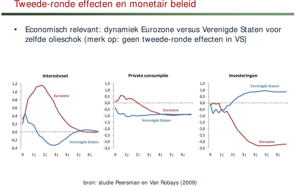 Verenigde Staten 1,5 1,0 0,5 0,0 0,5 1,0 1,5 2,0 2,5 3,0 3,5 Eurozone Verenigde Staten 1,5 1,0 0,5 0,0 0,5 1,0 1,5 2,0 2,5 3,0 3,5