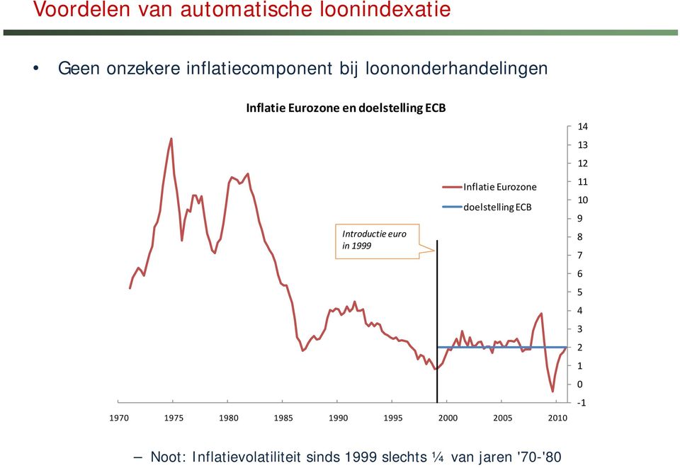 Inflatie Eurozone doelstelling ECB 1970 1975 1980 1985 1990 1995 2000 2005 2010 14 13