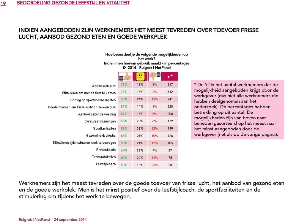 Indien men hiervan gebruik maakt - in percentages n* 76% 18% 5% 517 75% 18% 312 58% 24% 11% 241 81% 14% 5% 228 81% 13% 5% 200 63% 23% 6% 172 59% 23% 1 149 65% 21% 10% 126 * De n is het aantal