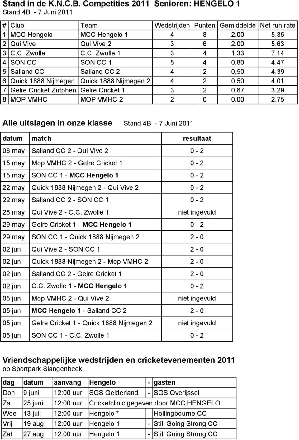39 6 Quick 1888 Nijmegen Quick 1888 Nijmegen 2 4 2 0.50 4.01 7 Gelre Cricket Zutphen Gelre Cricket 1 3 2 0.67 3.29 8 MOP VMHC MOP VMHC 2 2 0 0.00 2.