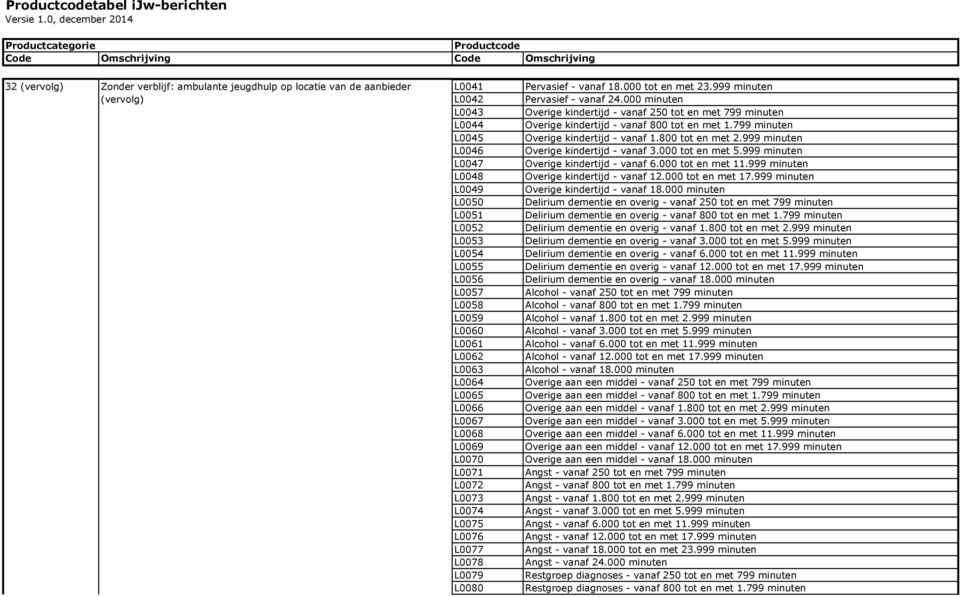 999 minuten L0046 Overige kindertijd - vanaf 3.000 tot en met 5.999 minuten L0047 Overige kindertijd - vanaf 6.000 tot en met 11.999 minuten L0048 Overige kindertijd - vanaf 12.000 tot en met 17.