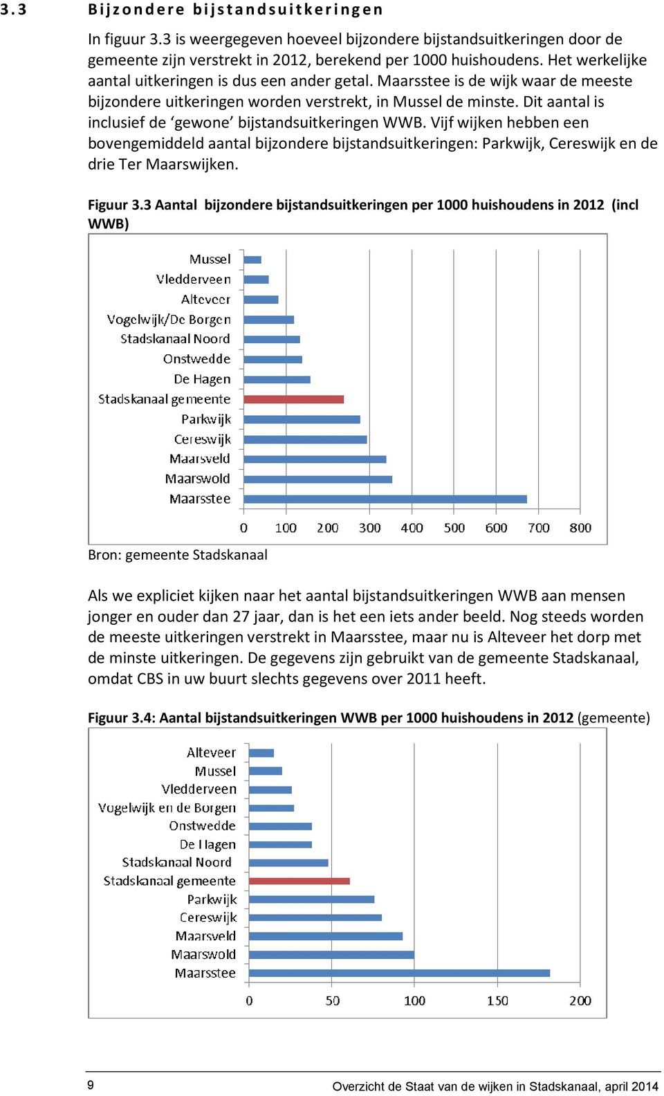 Dit aantal is inclusief de gewone bijstandsuitkeringen WWB. Vijf wijken hebben een bovengemiddeld aantal bijzondere bijstandsuitkeringen: Parkwijk, Cereswijk en de drie Ter Maarswijken. Figuur 3.