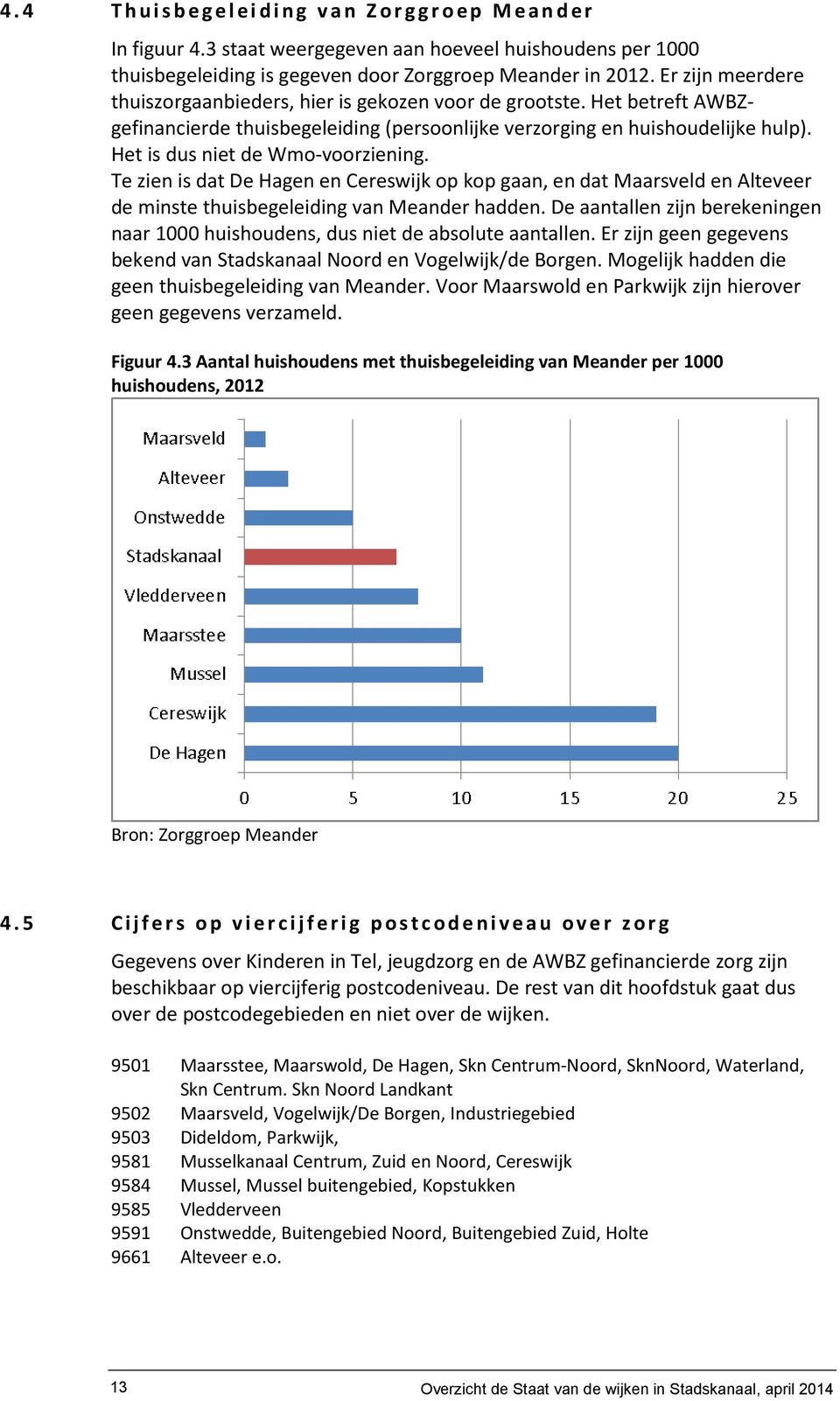 Het is dus niet de Wmo-voorziening. Te zien is dat De Hagen en Cereswijk op kop gaan, en dat Maarsveld en Alteveer de minste thuisbegeleiding van Meander hadden.