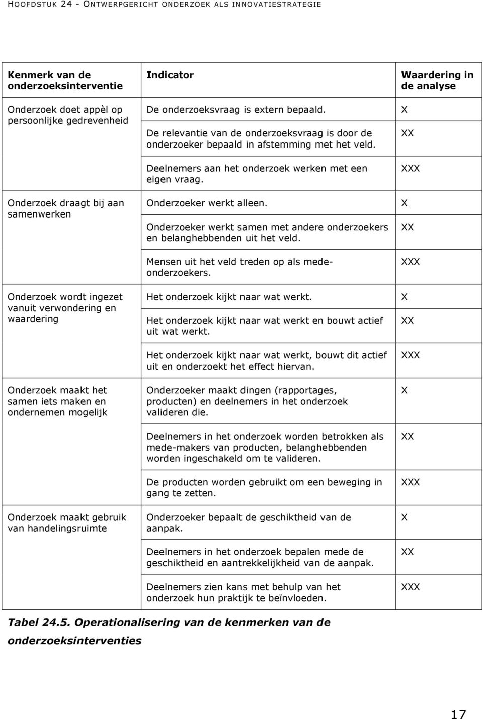 De relevantie van de onderzoeksvraag is door de onderzoeker bepaald in afstemming met het veld. Deelnemers aan het onderzoek werken met een eigen vraag. Onderzoeker werkt alleen.