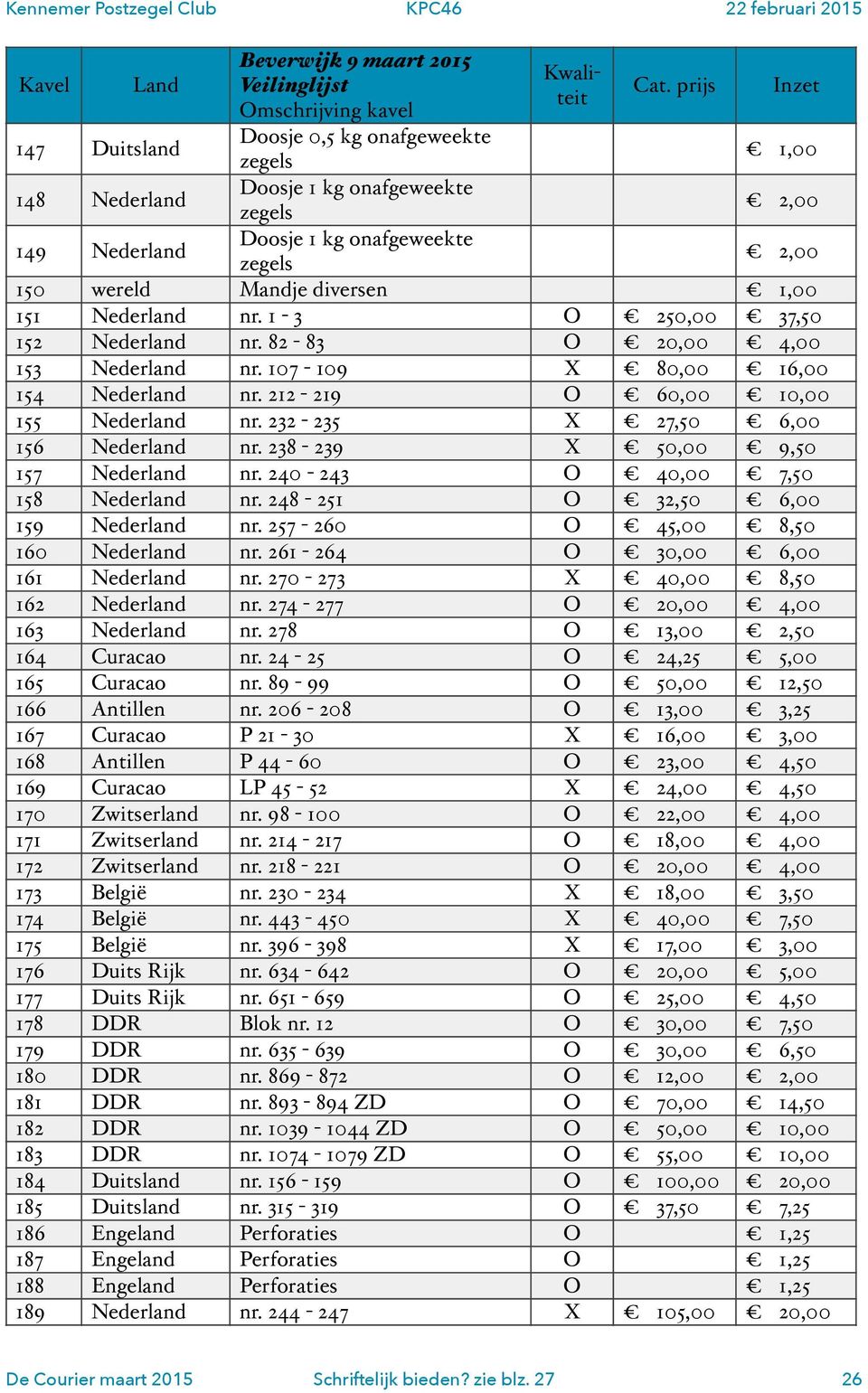 238-239 X 50,00 9,50 157 Nederland nr. 240-243 O 40,00 7,50 158 Nederland nr. 248-251 O 32,50 6,00 159 Nederland nr. 257-260 O 45,00 8,50 160 Nederland nr. 261-264 O 30,00 6,00 161 Nederland nr.