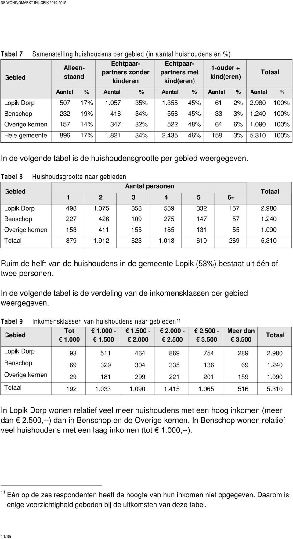 090 100% Hele gemeente 896 17% 1.821 34% 2.435 46% 158 3% 5.310 100% In de volgende tabel is de huishoudensgrootte per gebied weergegeven.