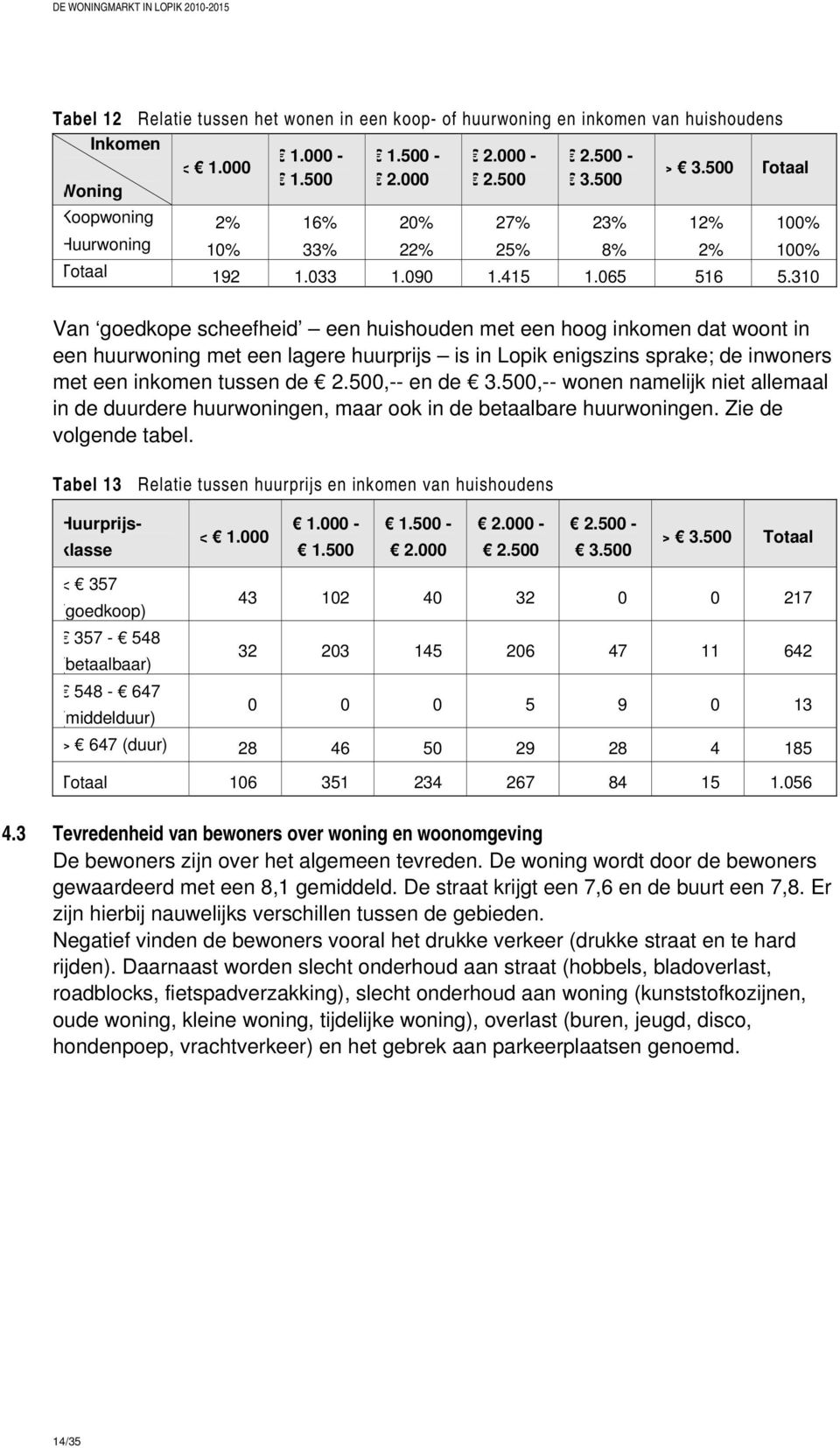 310 Van goedkope scheefheid een huishouden met een hoog inkomen dat woont in een huurwoning met een lagere huurprijs is in Lopik enigszins sprake; de inwoners met een inkomen tussen de 2.