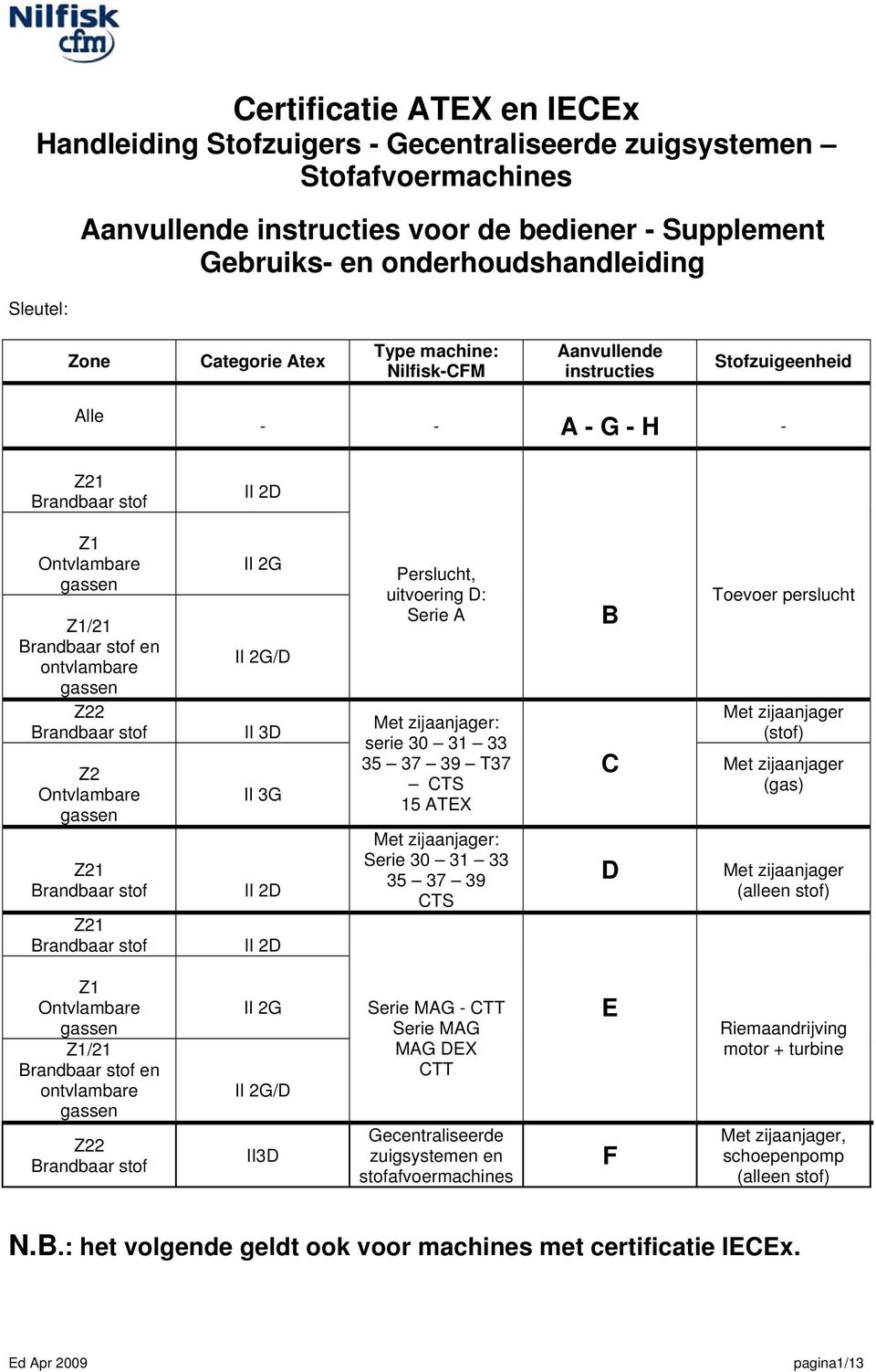 Z22 Brandbaar stof Z2 Ontvlambare gassen Z21 Brandbaar stof Z21 Brandbaar stof II 2G II 2G/D II 3D II 3G II 2D II 2D Perslucht, uitvoering D: Serie A Met zijaanjager: serie 30 31 33 35 37 39 T37 CTS