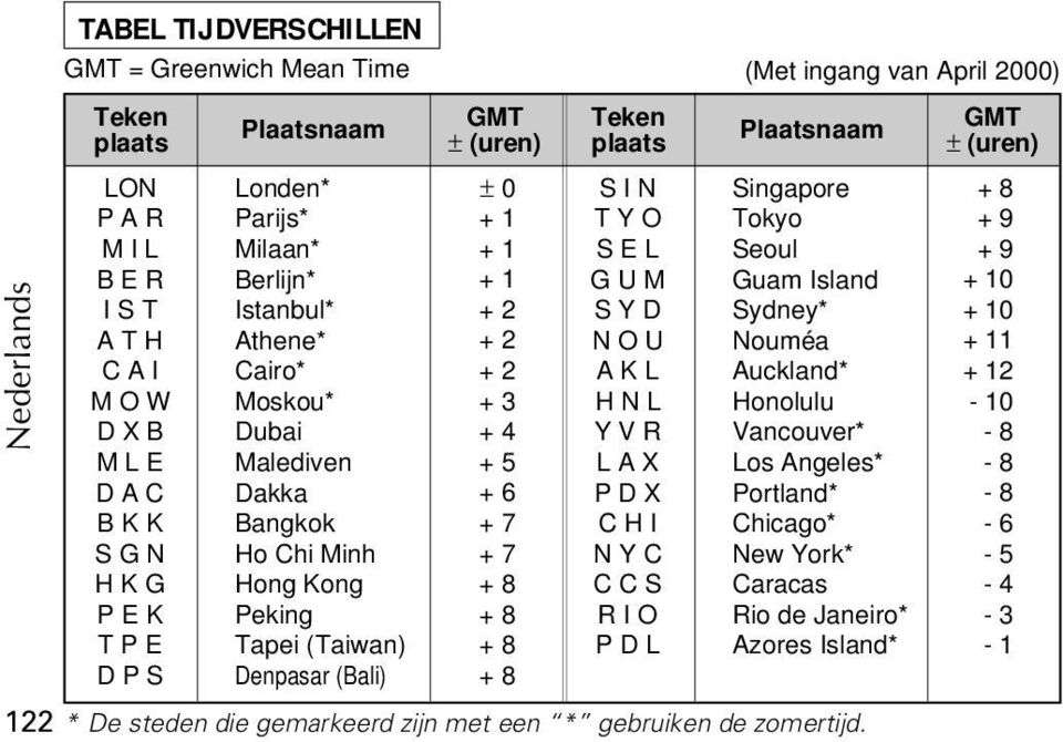 + 8 Teken plaats S I N T Y O S E L G U M S Y D N O U K L H N L Y V R L X P D X C H I N Y C C C S R I O P D L 122 * De steden die gemarkeerd zijn met een * gebruiken de zomertijd.