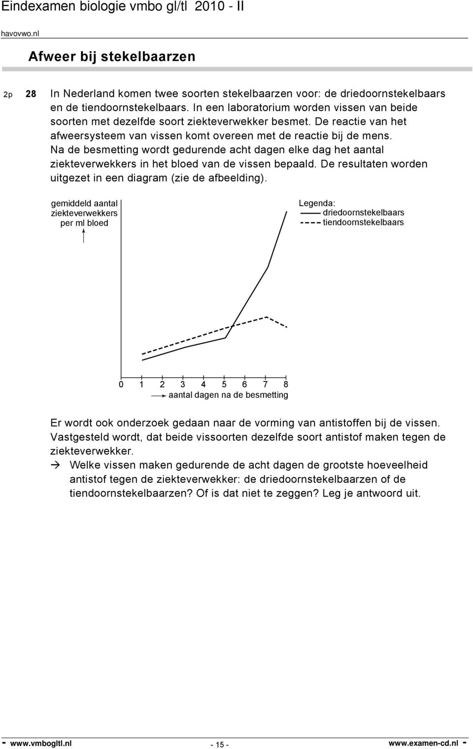 Na de besmetting wordt gedurende acht dagen elke dag het aantal ziekteverwekkers in het bloed van de vissen bepaald. De resultaten worden uitgezet in een diagram (zie de afbeelding).