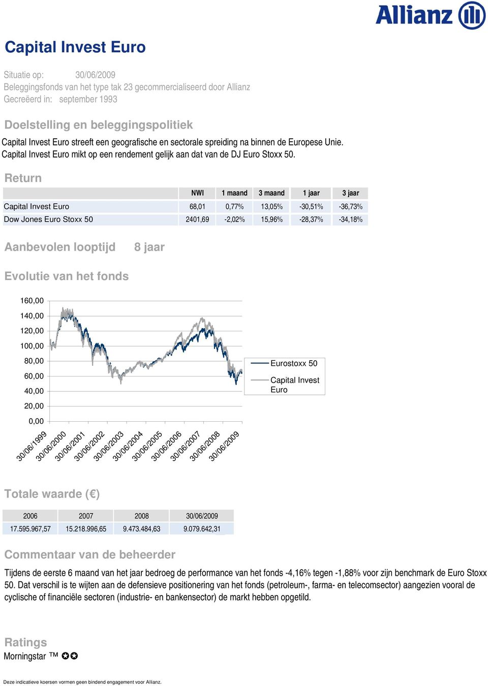 NWI 1 maand 3 maand 1 jaar 3 jaar Capital Invest Euro 68,01 0,77% 13,05% -30,51% -36,73% Dow Jones Euro Stoxx 50 2401,69-2,02% 15,96% -28,37% -34,18% 8 jaar 160,00 140,00 120,00 100,00 80,00 60,00