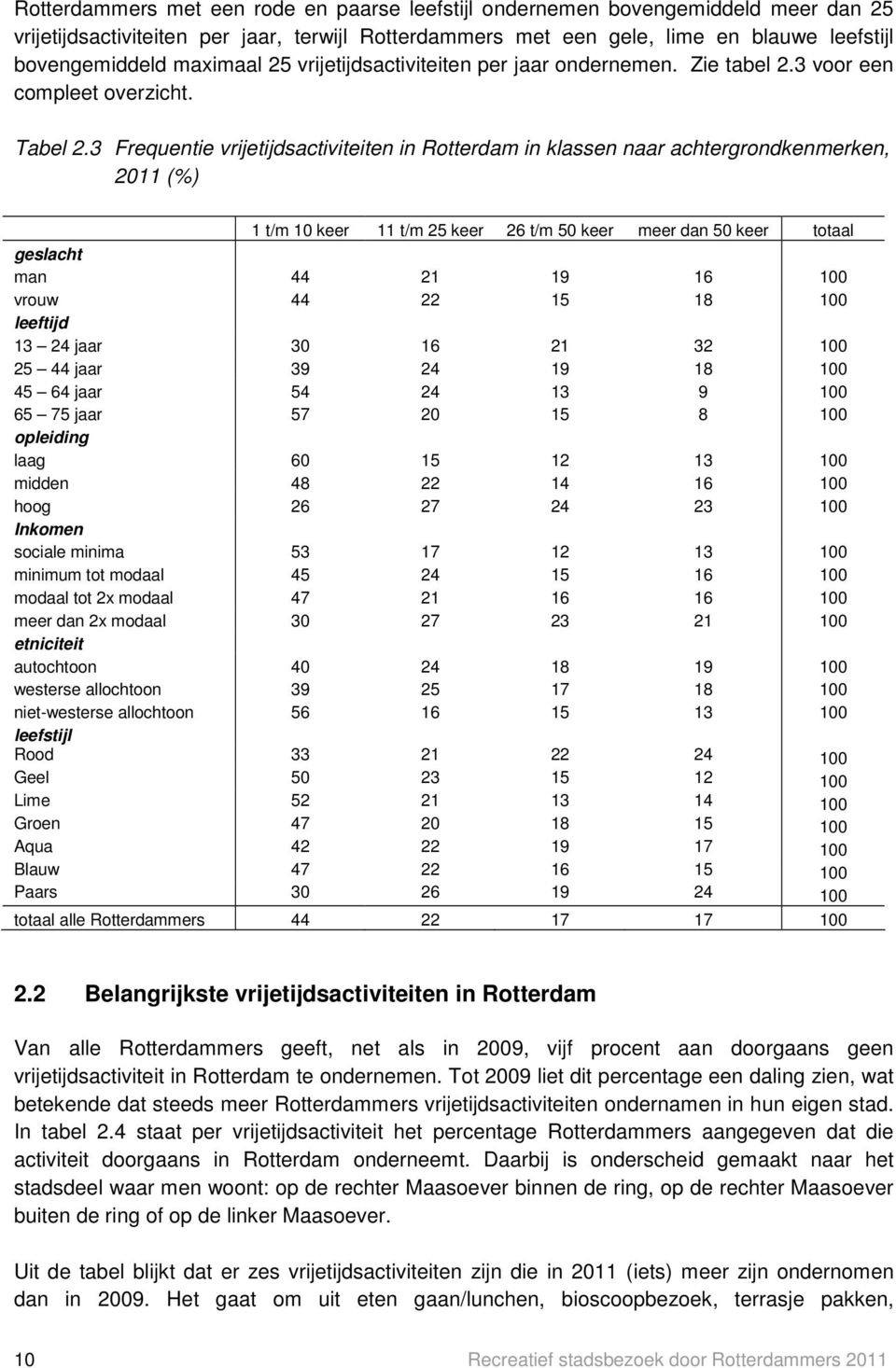 3 Frequentie vrijetijdsactiviteiten in Rotterdam in klassen naar achtergrondkenmerken, 2011 (%) 1 t/m 10 keer 11 t/m 25 keer 26 t/m 50 keer meer dan 50 keer totaal geslacht man 44 21 19 16 100 vrouw