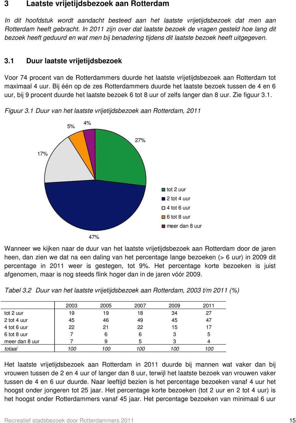 1 Duur laatste vrijetijdsbezoek Voor 74 procent van de Rotterdammers duurde het laatste vrijetijdsbezoek aan Rotterdam tot maximaal 4 uur.