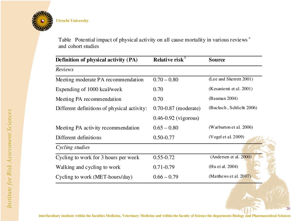 70-0.87 (moderate) 0.46-0.92 (vigorous) (Bucksch, Schlicht 2006) Meeting PA activity recommendation 0.65 0.80 (Warburton et al. 2006) Different definitions 0.50-0.77 (Vogel et al.