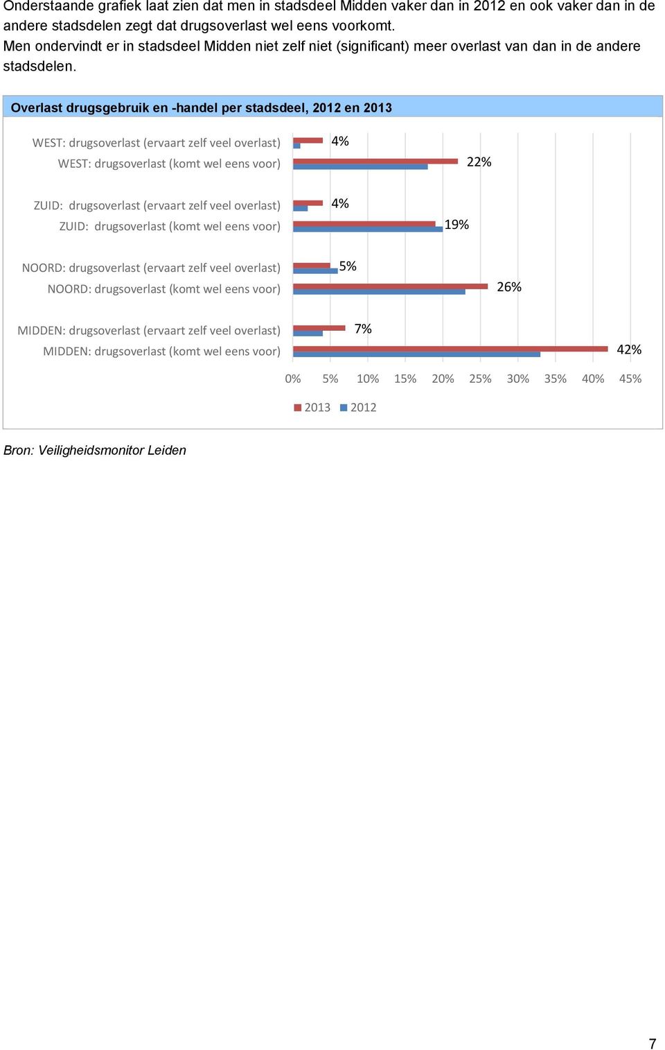 Overlast drugsgebruik en -handel per stadsdeel, 2012 en 2013 WEST: drugsoverlast (ervaart zelf veel overlast) WEST: drugsoverlast (komt wel eens voor) 4% 22% ZUID: drugsoverlast (ervaart zelf veel