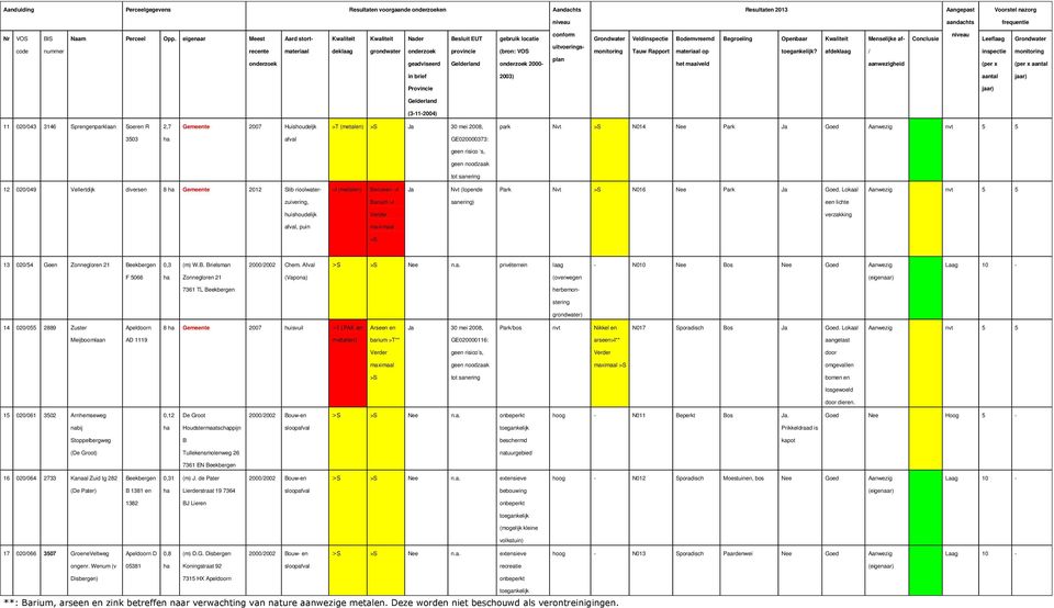 Grondwater monitoring Veldinspectie Tauw Rapport Bodemvreemd materiaal op het maaiveld Begroeiing Openbaar?