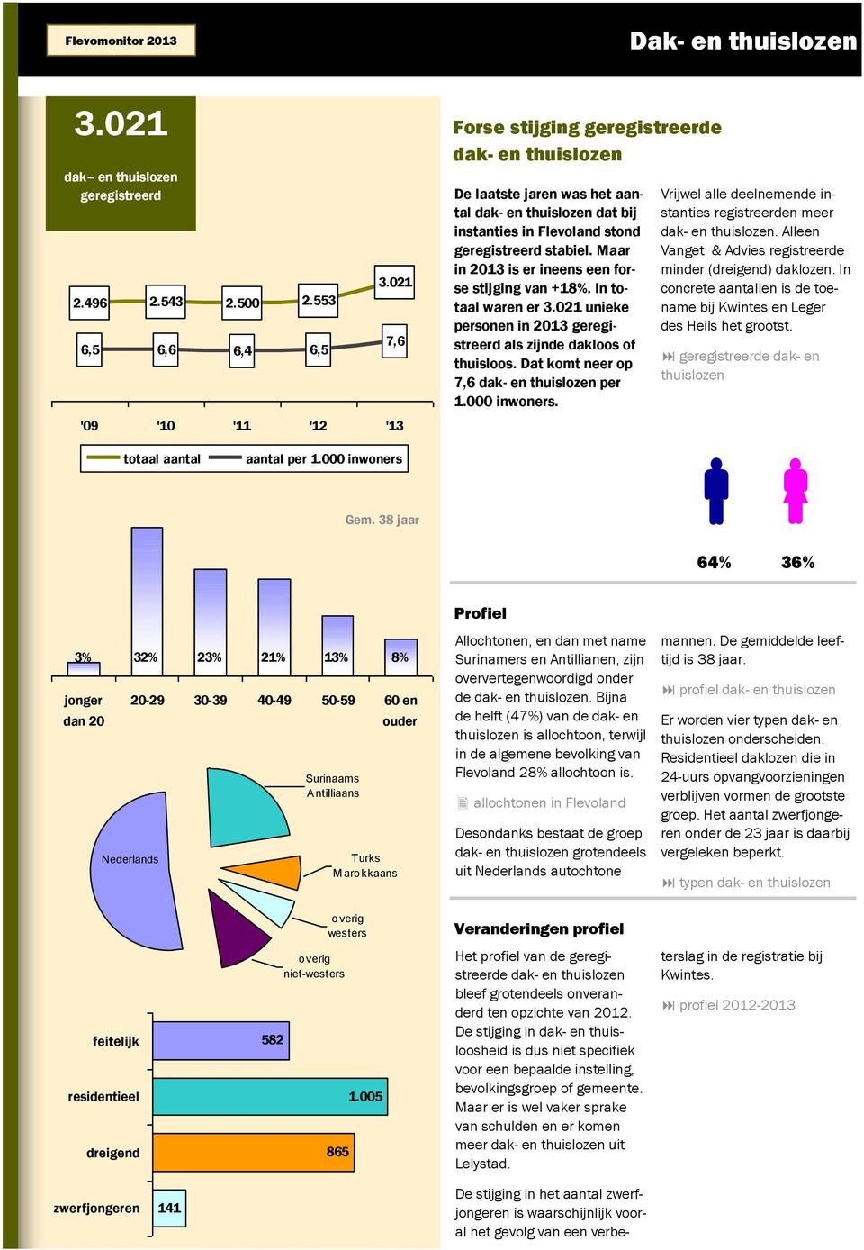 Maar in 2013 is er ineens een forse stijging van +18%. In totaal waren er 3.021 unieke personen in 2013 geregistreerd als zijnde dakloos of thuisloos. Dat komt neer op 7,6 dak- en thuislozen per 1.