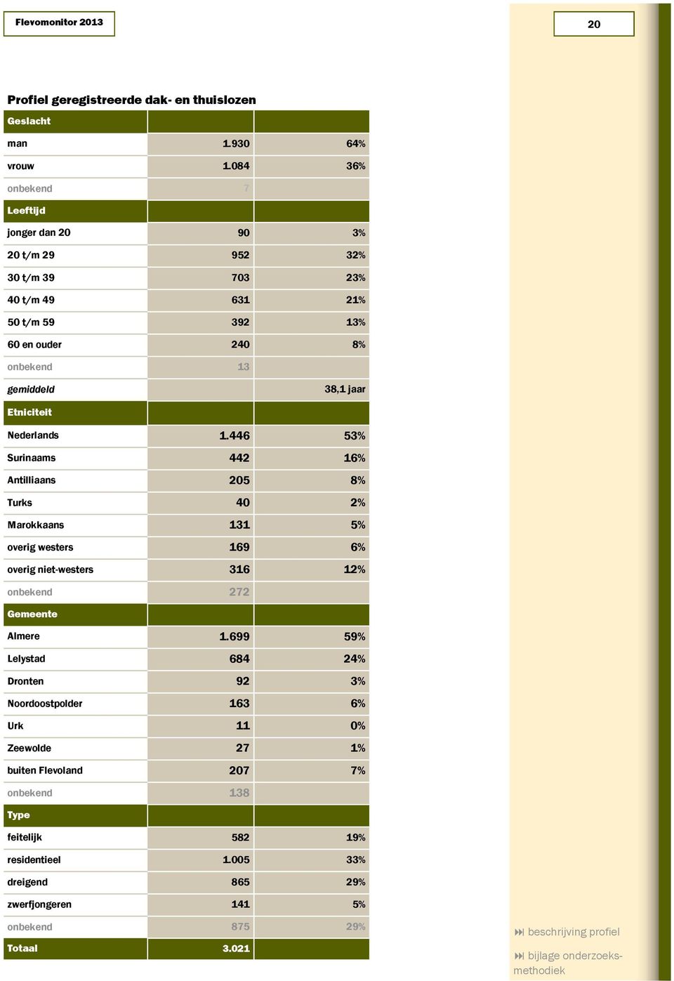 Nederlands 1.446 53% Surinaams 442 16% Antilliaans 205 8% Turks 40 2% Marokkaans 131 5% overig westers 169 6% overig niet-westers 316 12% onbekend 272 Gemeente Almere 1.