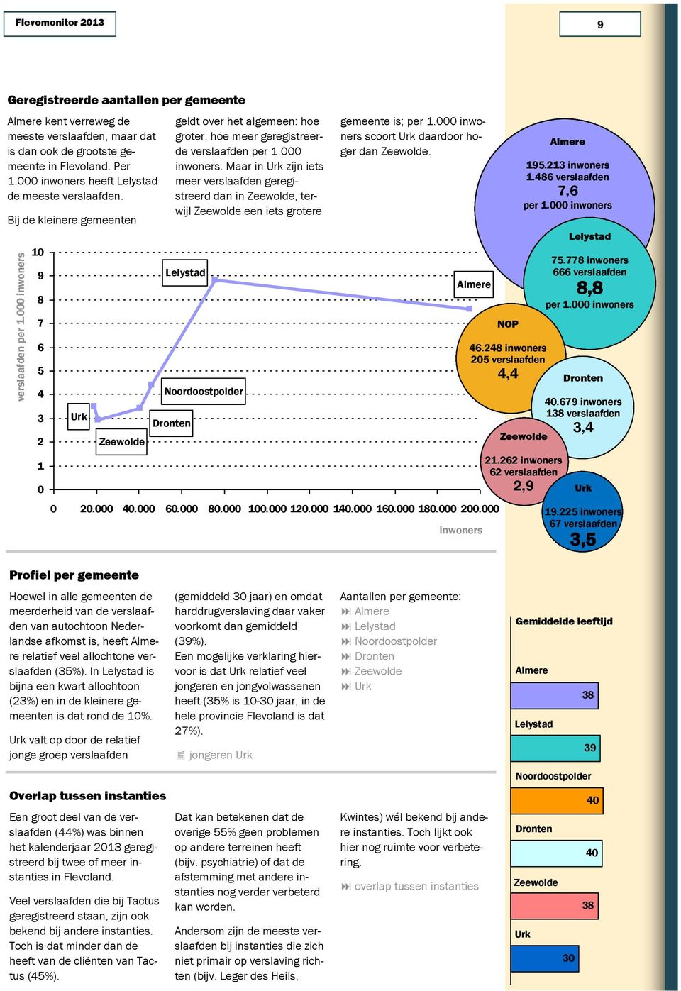 000 inwoners 10 9 8 7 6 5 4 3 2 1 0 Urk Zeewolde geldt over het algemeen: hoe groter, hoe meer geregistreerde verslaafden per 1.000 inwoners. Maar in Urk zijn iets meer verslaafden geregistreerd dan in Zeewolde, terwijl Zeewolde een iets grotere Lelystad Noordoostpolder Dronten gemeente is; per 1.