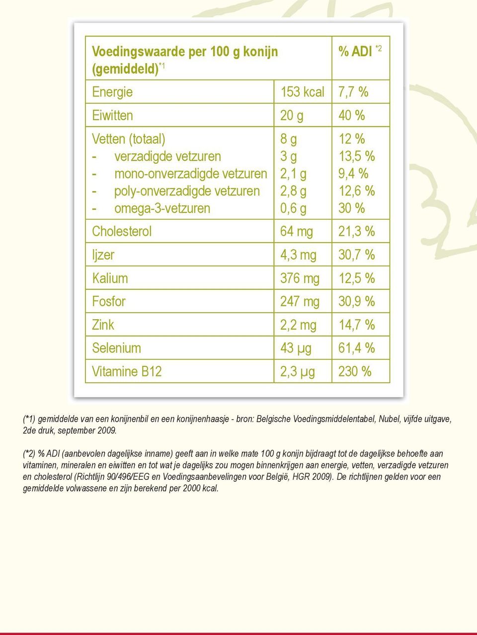 % Vitamine B12 2,3 µg 230 % (*1) gemiddelde van een konijnenbil en een konijnenhaasje - bron: Belgische Voedingsmiddelentabel, Nubel, vijfde uitgave, 2de druk, september 2009.