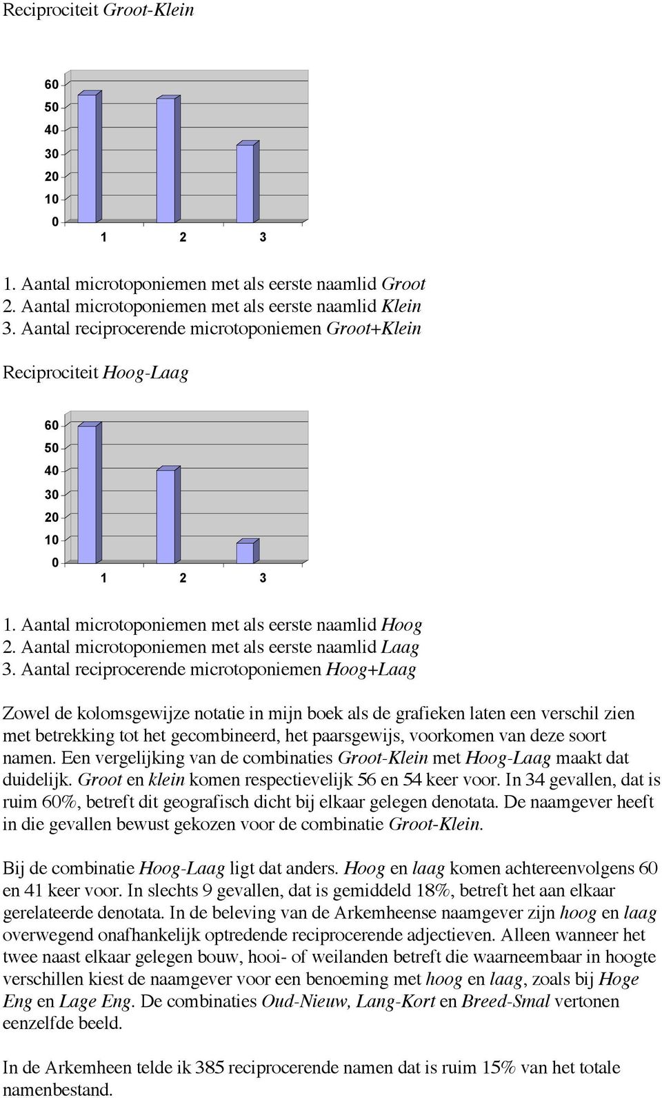 Aantal microtoponiemen met als eerste naamlid Laag 3.