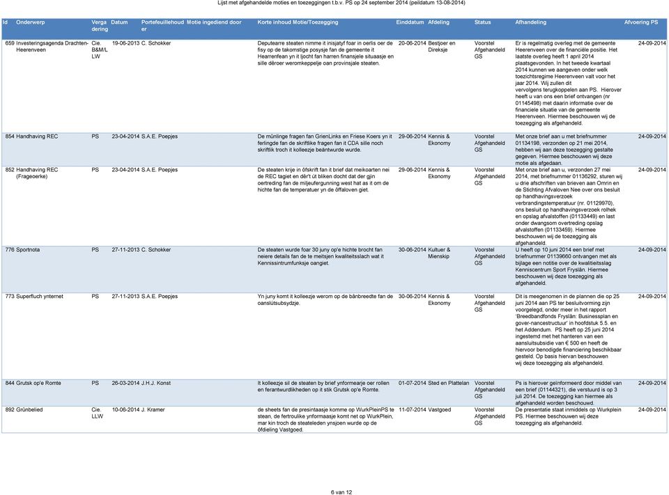 provinsjale steaten. 20-06-2014 Bestjo en Direksje Er is regelmatig ovleg met de gemeente Heenveen ov de financiële positie. Het laatste ovleg heeft 1 april 2014 plaatsgevonden.