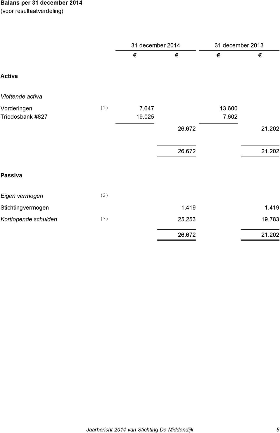 672 21.202 26.672 21.202 Passiva Eigen vermogen (2) Stichtingvermogen 1.419 1.