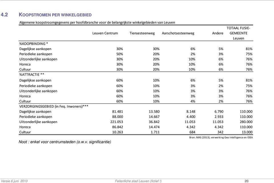 76% %ATTRACTIE ** Dagelijkse aankopen 60% 10% 6% 5% 81% Periodieke aankopen 60% 10% 3% 2% 75% Uitzonderlijke aankopen 60% 10% 3% 3% 76% Horeca 60% 10% 3% 3% 76% Cultuur 60% 10% 4% 2% 76%