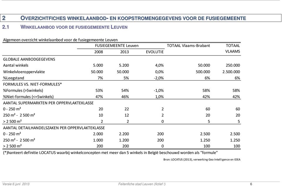 000 250.000 Winkelvloeroppervlakte 50.000 50.000 0,0% 500.000 2.500.000 %Leegstand 7% 5% -2,0% 6% 6% FORMULES VS.