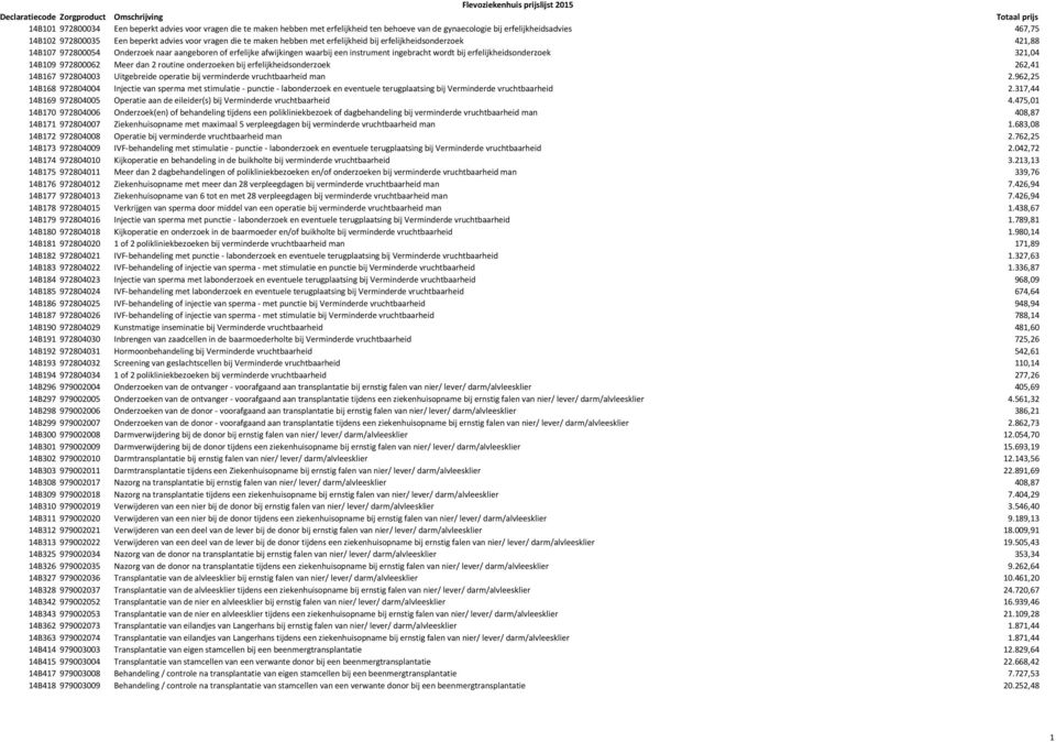erfelijkheidsonderzoek 321,04 14B109 972800062 Meer dan 2 routine onderzoeken bij erfelijkheidsonderzoek 262,41 14B167 972804003 Uitgebreide operatie bij verminderde vruchtbaarheid man 2.