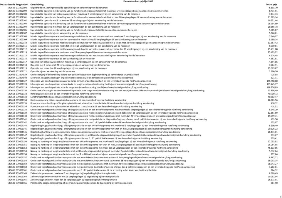 431,91 14D587 972802100 Ingewikkelde operatie van het zenuwstelsel met maximaal 5 verpleegdagen bij een aandoening van de hersenen 7.