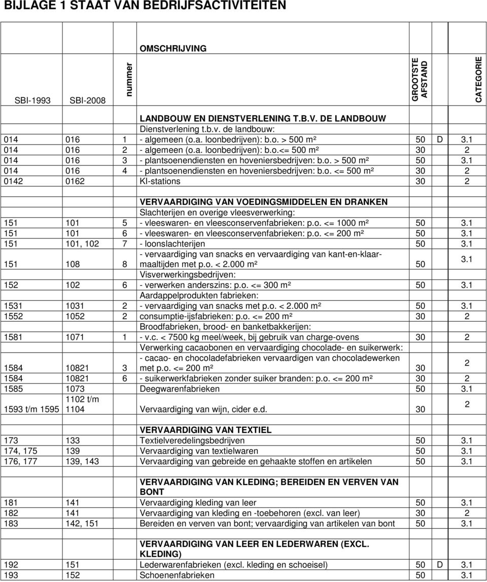 o. <= 500 m² 30 014 016 KI-stations 30 VERVAARDIGING VAN VOEDINGSMIDDELEN EN DRANKEN Slachterijen en overige vleesverwerking: 151 101 5 - vleeswaren- en vleesconservenfabrieken: p.o. <= 1000 m² 50 151 101 6 - vleeswaren- en vleesconservenfabrieken: p.
