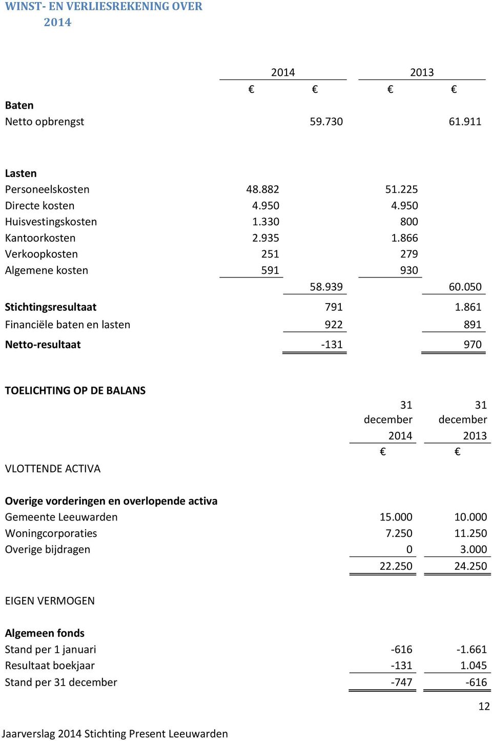 861 Financiële baten en lasten 922 891 Netto-resultaat -131 970 TOELICHTING OP DE BALANS VLOTTENDE ACTIVA 31 december 31 december 2014 2013 Overige vorderingen en overlopende