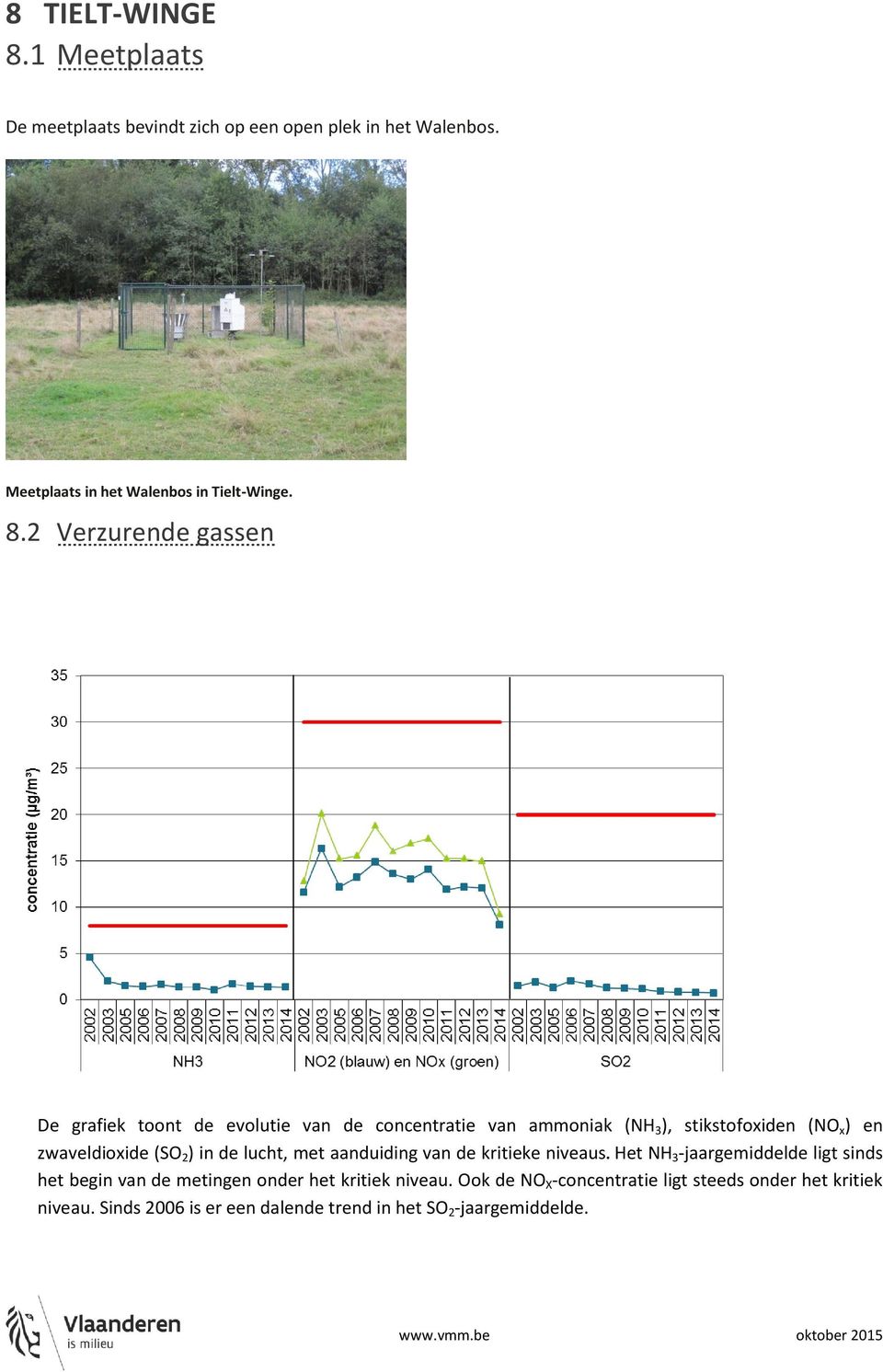 2 Verzurende gassen De grafiek toont de evolutie van de concentratie van ammoniak (NH 3 ), stikstofoxiden (NO x ) en zwaveldioxide (SO