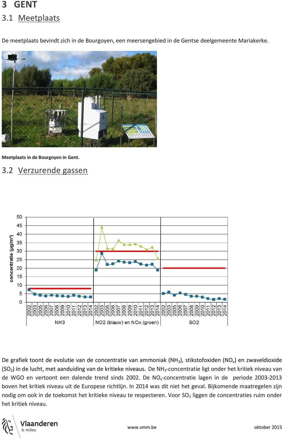 2 Verzurende gassen De grafiek toont de evolutie van de concentratie van ammoniak (NH 3 ), stikstofoxiden (NO x ) en zwaveldioxide (SO 2 ) in de lucht, met aanduiding van de kritieke