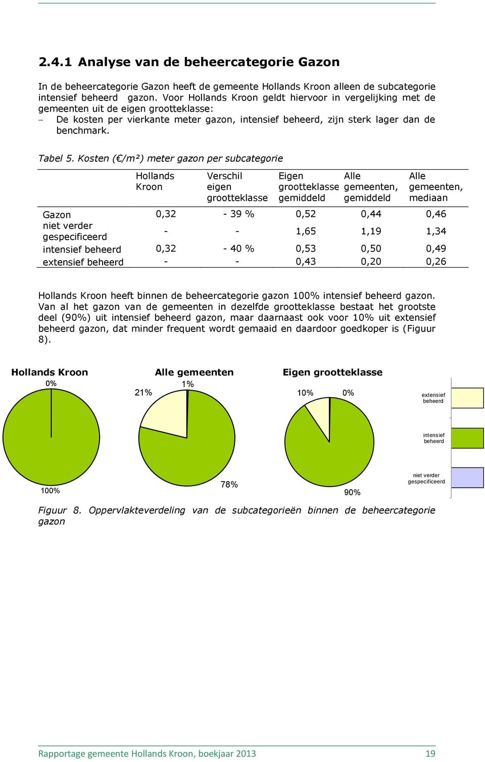 Kosten ( /m²) meter gazon per subcategorie Hollands Kroon Verschil eigen grootteklasse Eigen Alle grootteklasse, gemeenten, gemiddeld gemiddeld Alle gemeenten, mediaan Gazon 0,32-39 % 0,52 0,44 0,46