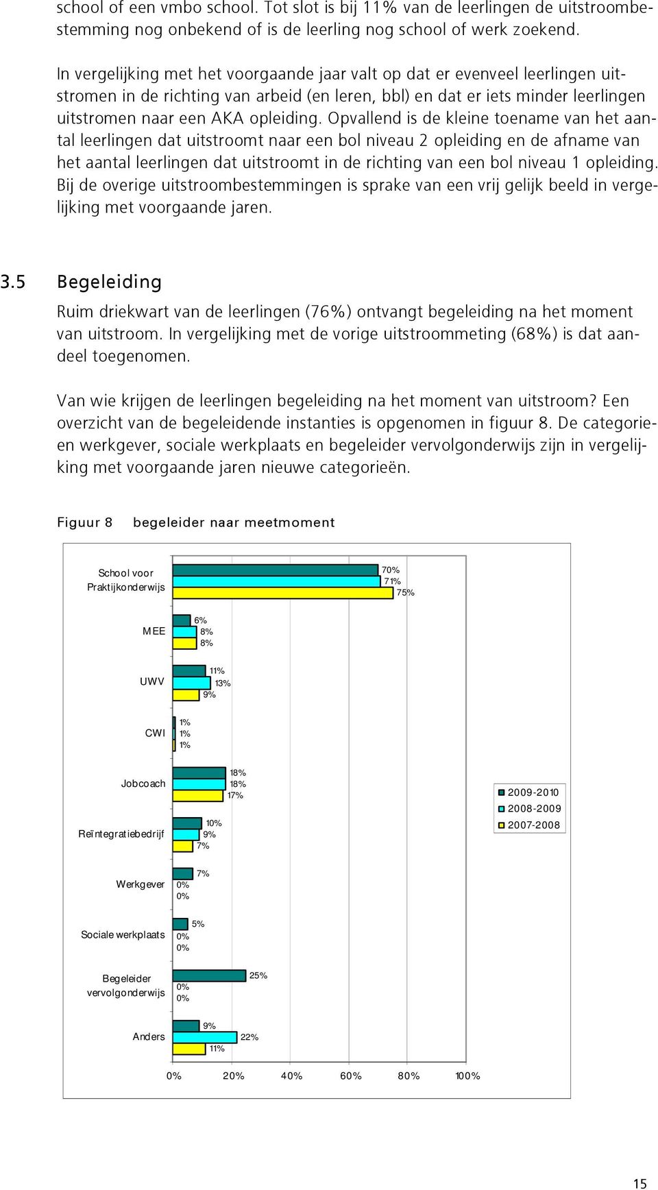 Opvallend is de kleine toename van het aantal leerlingen dat uitstroomt naar een bol niveau 2 opleiding en de afname van het aantal leerlingen dat uitstroomt in de richting van een bol niveau 1